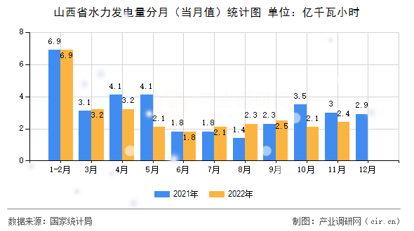 山西省水力發電量分月（當月值）統計圖
