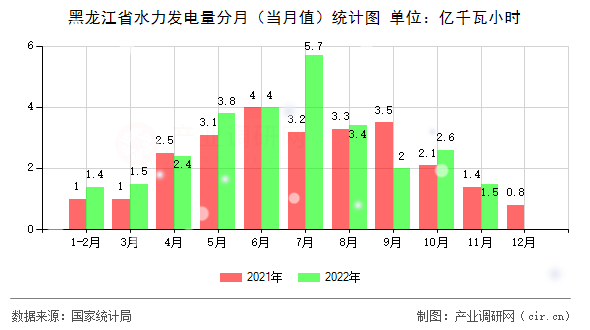 黑龍江省水力發電量分月（當月值）統計圖