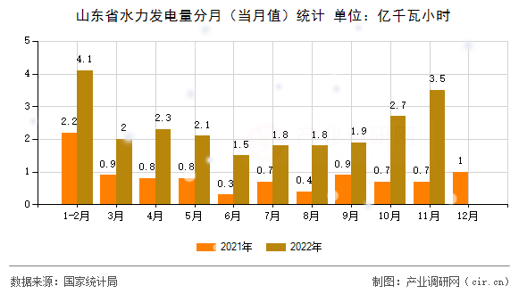 山東省水力發電量分月（當月值）統計