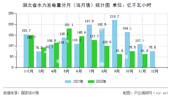 湖北省水力發電量分月（當月值）統計圖
