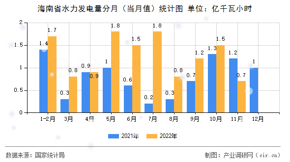 海南省水力發電量分月（當月值）統計圖