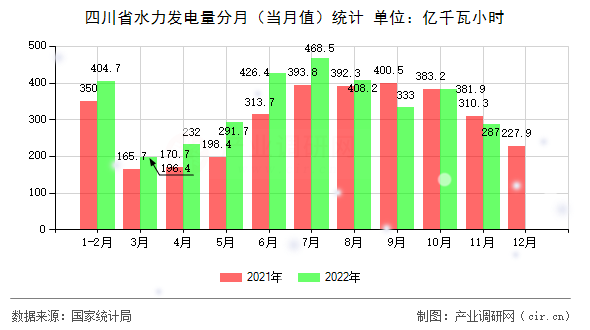四川省水力發(fā)電量分月（當(dāng)月值）統(tǒng)計(jì)