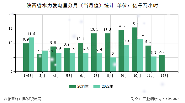 陜西省水力發(fā)電量分月（當(dāng)月值）統(tǒng)計