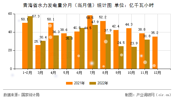 青海省水力發電量分月（當月值）統計圖
