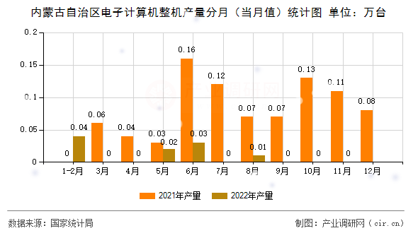 內蒙古自治區電子計算機整機產量分月（當月值）統計圖
