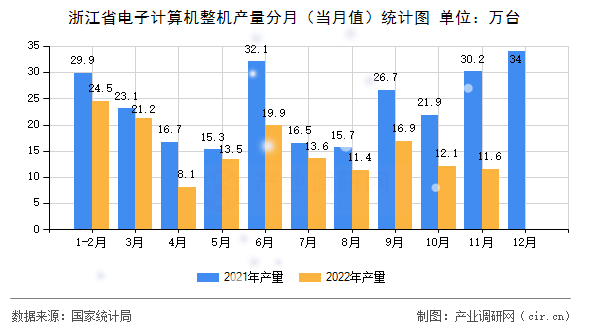 浙江省電子計算機整機產量分月（當月值）統計圖