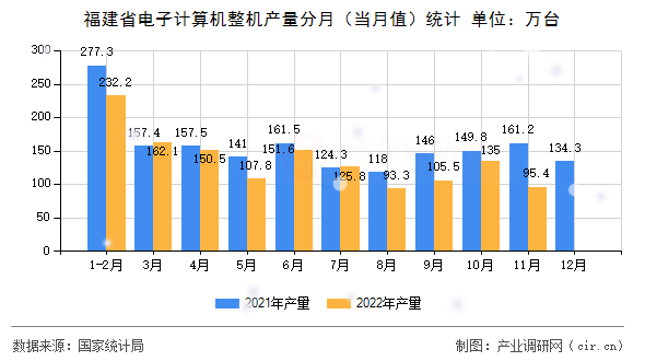 福建省電子計算機整機產量分月（當月值）統計