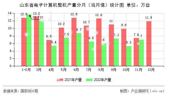 山東省電子計算機整機產量分月（當月值）統計圖