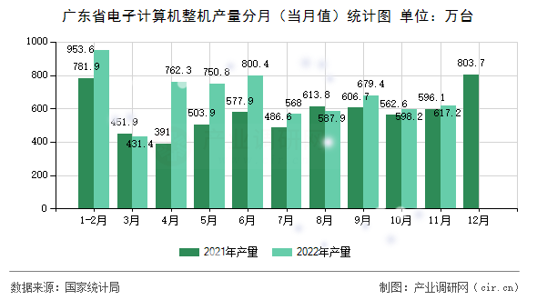 廣東省電子計算機整機產量分月（當月值）統計圖