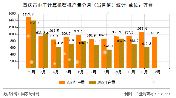 重慶市電子計算機整機產量分月（當月值）統計