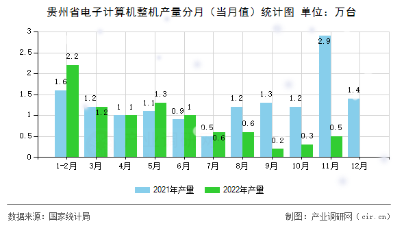 貴州省電子計算機(jī)整機(jī)產(chǎn)量分月（當(dāng)月值）統(tǒng)計圖