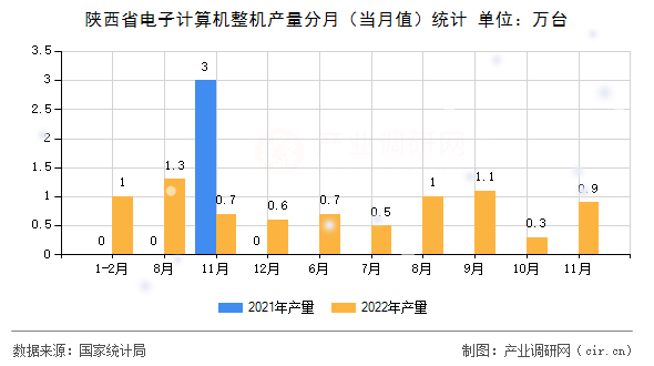 陜西省電子計算機整機產量分月（當月值）統計