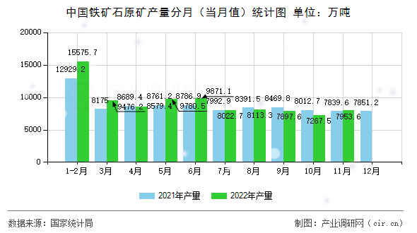 中國鐵礦石原礦產量分月（當月值）統計圖