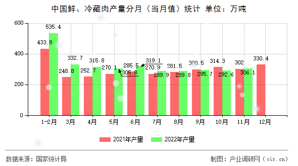 中國鮮、冷藏肉產量分月（當月值）統計