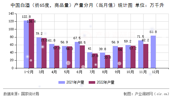 中國白酒（折65度，商品量）產量分月（當月值）統計圖