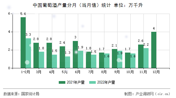 中國葡萄酒產(chǎn)量分月（當(dāng)月值）統(tǒng)計(jì)