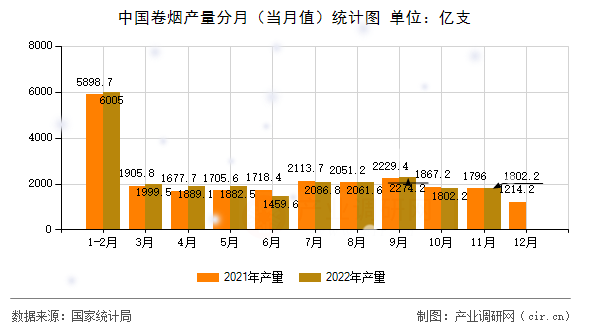 中國卷煙產量分月（當月值）統計圖