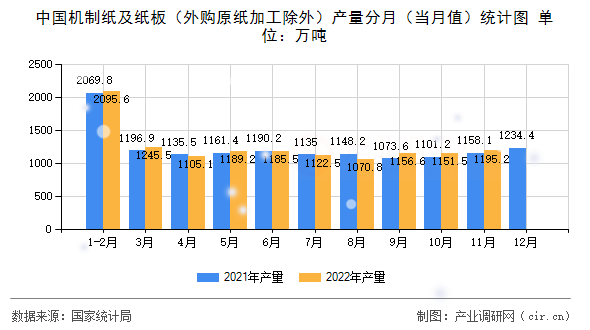 中國機制紙及紙板（外購原紙加工除外）產量分月（當月值）統計圖