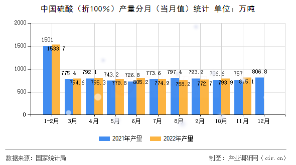 中國硫酸（折100％）產量分月（當月值）統計