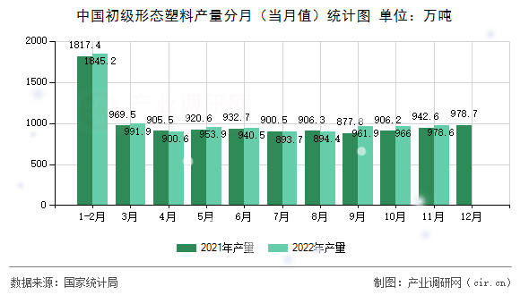 中國初級形態塑料產量分月（當月值）統計圖