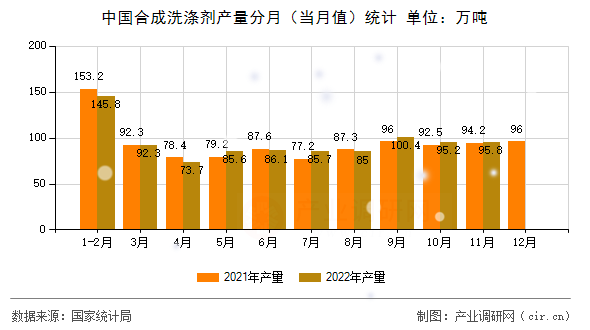 中國合成洗滌劑產量分月（當月值）統計