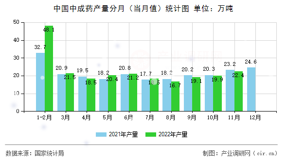 中國中成藥產量分月（當月值）統計圖