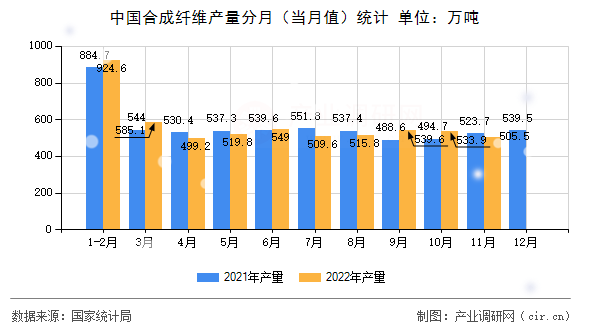 中國合成纖維產量分月（當月值）統計