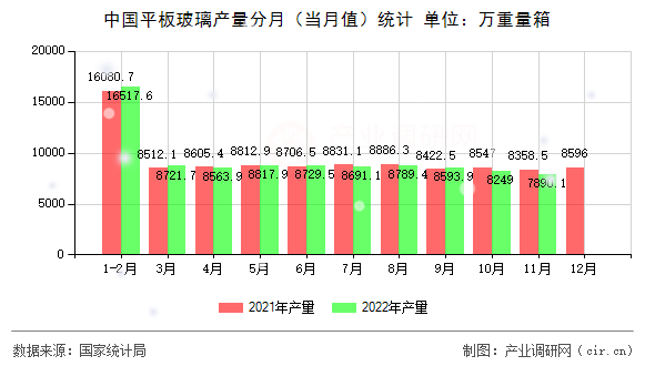 中國平板玻璃產量分月（當月值）統計