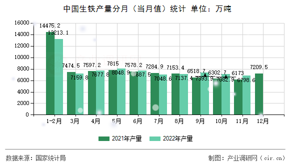 中國生鐵產量分月（當月值）統計