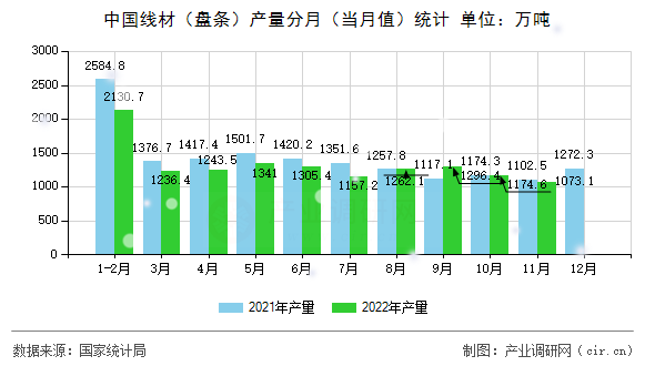 中國線材（盤條）產量分月（當月值）統計
