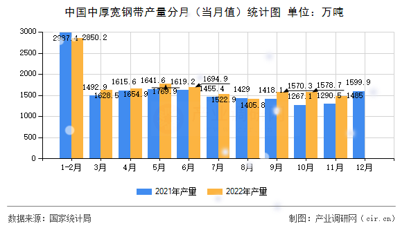 中國中厚寬鋼帶產量分月（當月值）統計圖