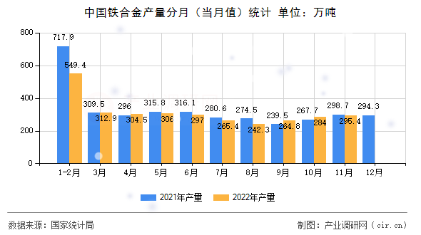 中國鐵合金產量分月（當月值）統計