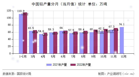 中國鉛產量分月（當月值）統計