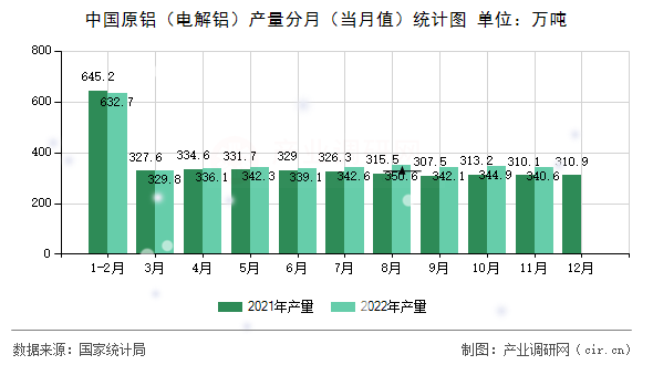 中國原鋁（電解鋁）產量分月（當月值）統計圖