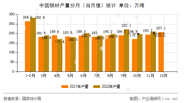 中國銅材產量分月（當月值）統計