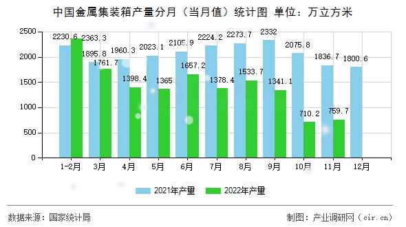 中國金屬集裝箱產(chǎn)量分月（當月值）統(tǒng)計圖