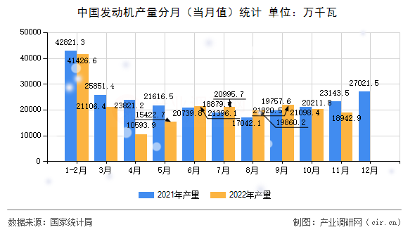 中國發動機產量分月（當月值）統計