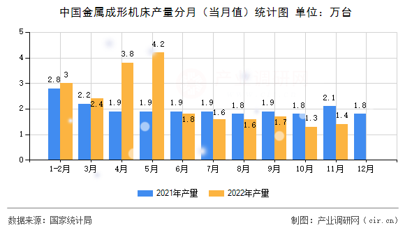 中國金屬成形機床產量分月（當月值）統計圖