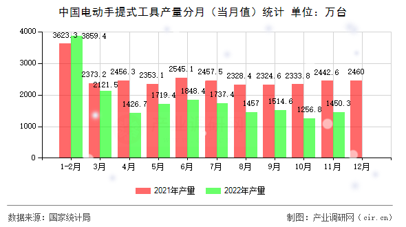 中國電動手提式工具產量分月（當月值）統計