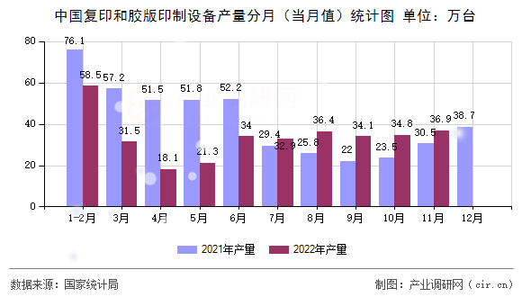 中國復(fù)印和膠版印制設(shè)備產(chǎn)量分月（當(dāng)月值）統(tǒng)計(jì)圖