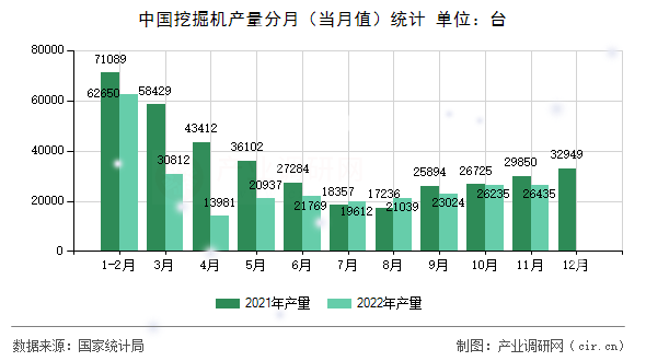 中國挖掘機產量分月（當月值）統計