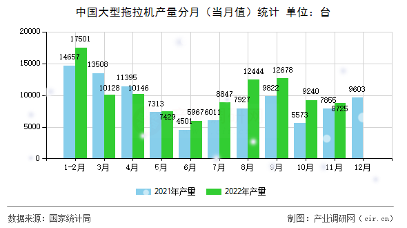中國大型拖拉機產量分月（當月值）統計