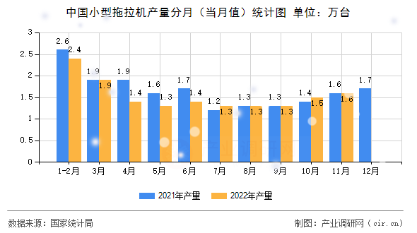 中國小型拖拉機產量分月（當月值）統計圖