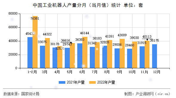 中國工業機器人產量分月（當月值）統計
