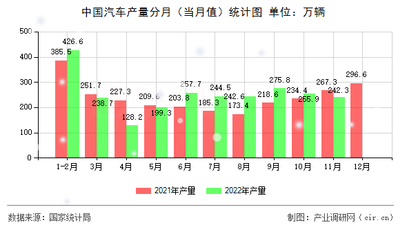 中國汽車產量分月（當月值）統計圖