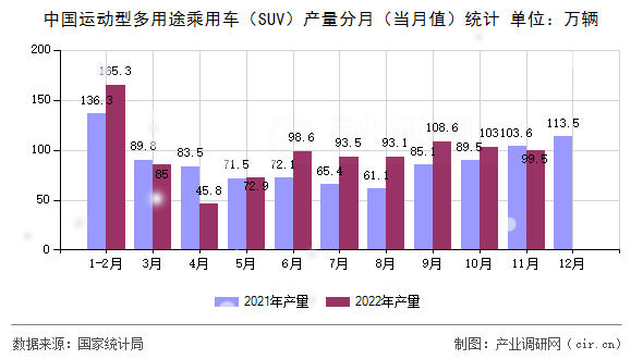 中國運動型多用途乘用車（SUV）產(chǎn)量分月（當月值）統(tǒng)計