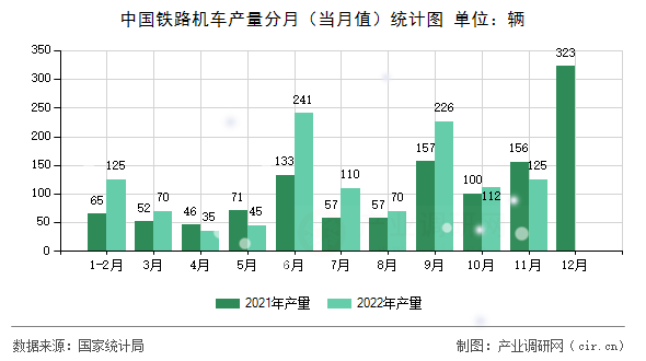 中國鐵路機(jī)車產(chǎn)量分月（當(dāng)月值）統(tǒng)計(jì)圖