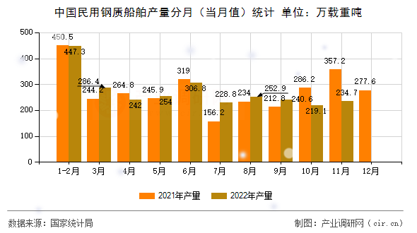 中國民用鋼質船舶產量分月（當月值）統計