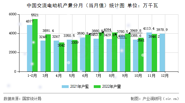 中國交流電動(dòng)機(jī)產(chǎn)量分月（當(dāng)月值）統(tǒng)計(jì)圖