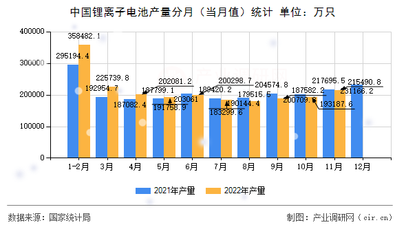 中國鋰離子電池產(chǎn)量分月（當(dāng)月值）統(tǒng)計